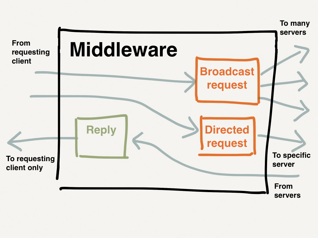 Middleware. Aiogram middleware. Что означает middleware. Aiogram middleware примеры node.